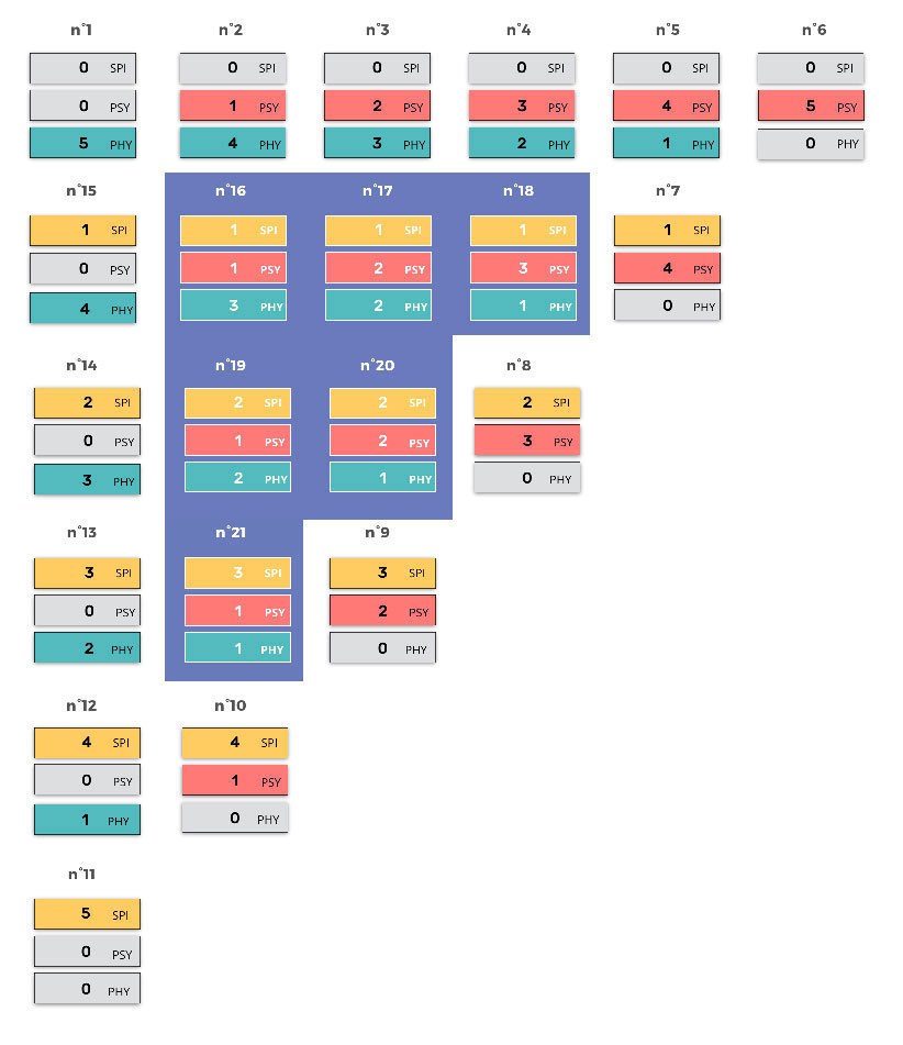 Exemples de flèches d'expression pour différents profils