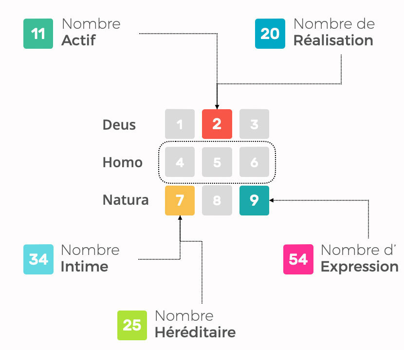Mécanisme d'activation des cases par les nombres personnels