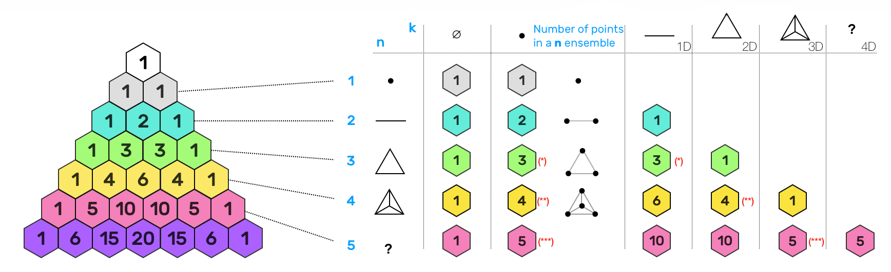 triangle de pascal géométrie combinatoire