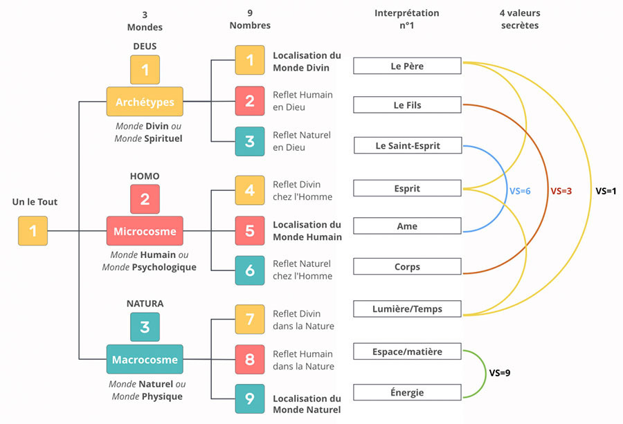 Arbre ontologique fractal avec les puissances de trois
