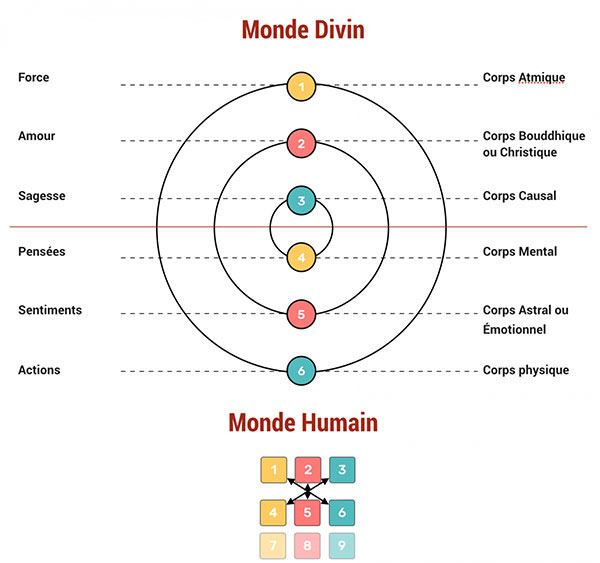 Connexion Miroir Spirituel ↔ Psychique