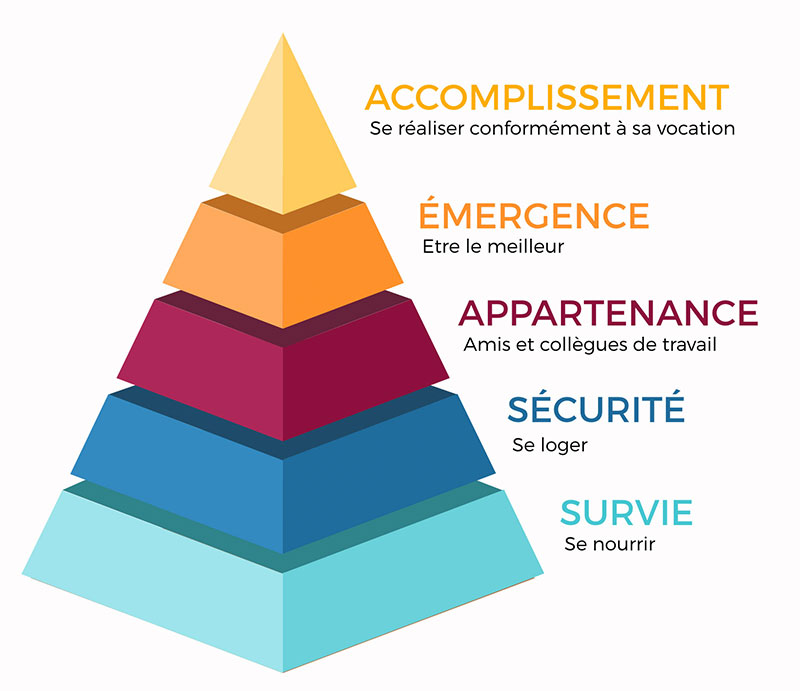La pyramide complète des besoins de Maslow