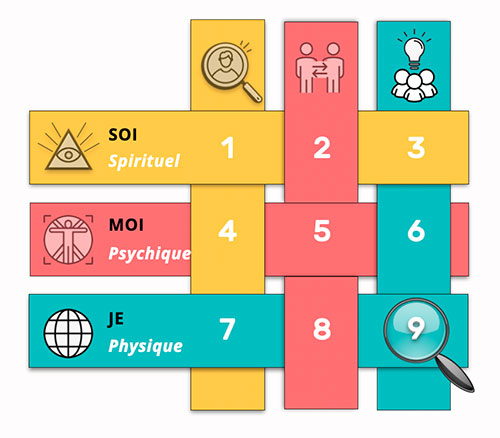 Emplacement du Nombre 90 dans la Matrice des Mondes