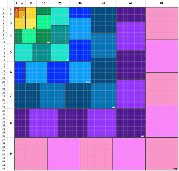2025 = somme des 9 premiers nombres au carré