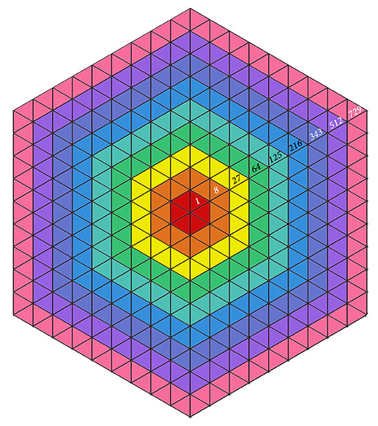 Vision isotropique en 2D de l'évolution des cubes