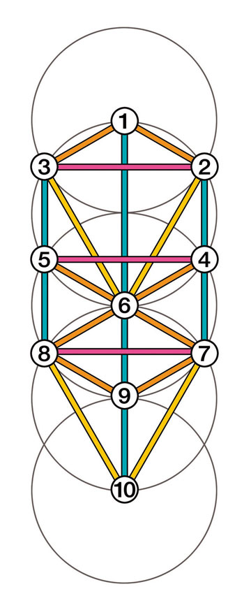 L'Arbre des Sephiroth