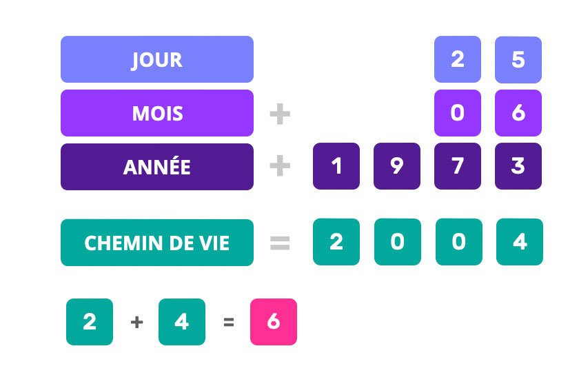 Calcul verticale du chemin de vie
