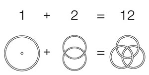 Décomposition géométrique 12 = 1+2