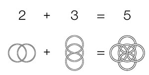 Décomposition géométrique 23 = 2+3