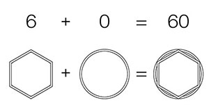 Décomposition géométrique 60 = 6+0