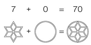 Décomposition géométrique 70 = 7+0