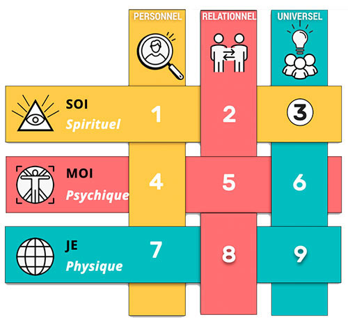 Emplacement du Nombre 3 dans la Matrice des Mondes