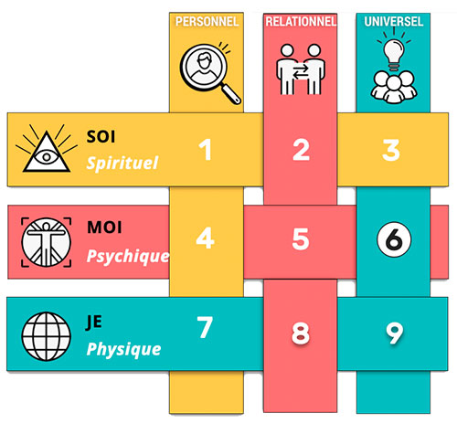 Emplacement du Nombre 6 dans la Matrice des Mondes