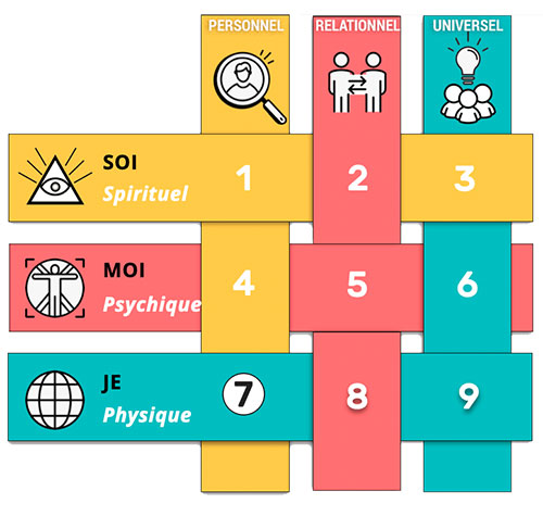 Emplacement du Nombre 7 dans la Matrice des Mondes