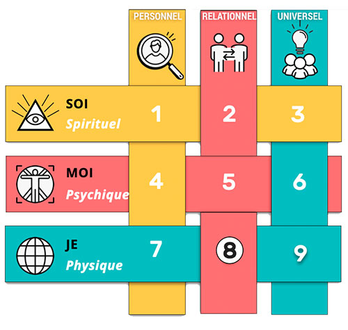 Emplacement du Nombre 8 dans la Matrice des Mondes
