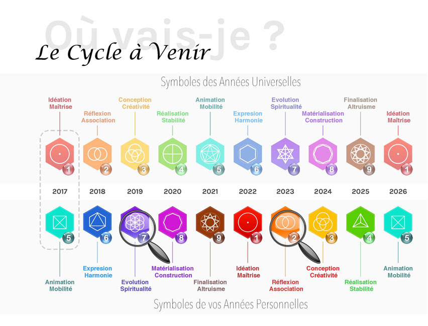 Les cycles d'évolution spirituelle du chemin de vie