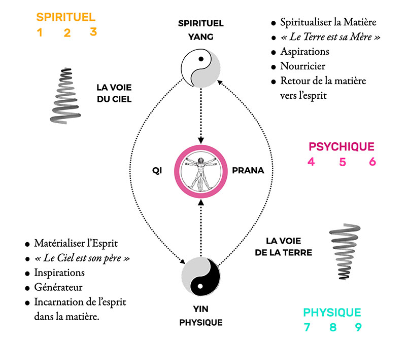 La grande triade easiatique