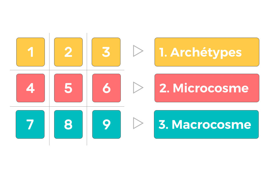 Les 3 mondes et les 9 nombres