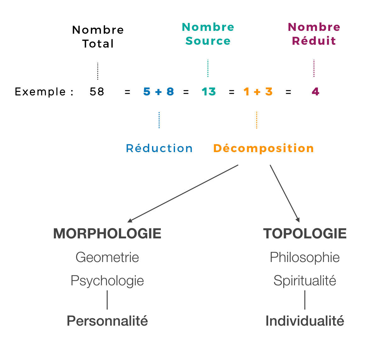 Décomposition des nombres en géo-numérologie