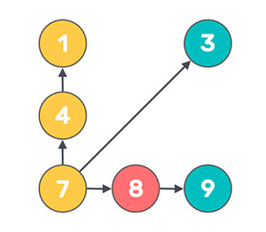 Carte des liaisons numériques du Nombre 7