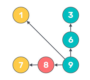 Carte des liaisons numériques du Nombre 9