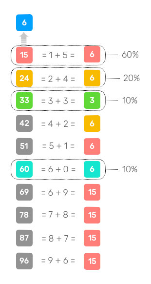Nombres ayant 6 pour réduction