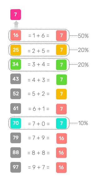 Nombres ayant 7 pour réduction