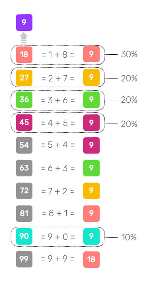 Nombres ayant 9 pour réduction