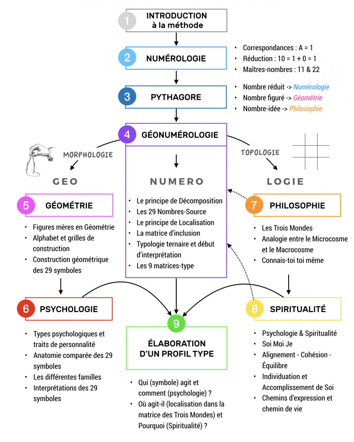 PLAN DE Formation géo-numérologie