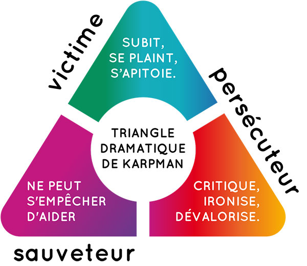 Triangle dramatique de Karpman