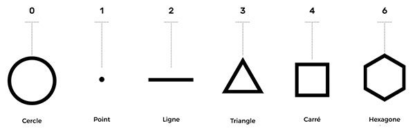 Les six formes archétypes de l'alphabet géométrique