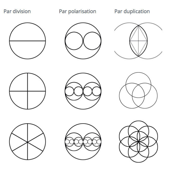 Evolution de l'unité vers la dualité