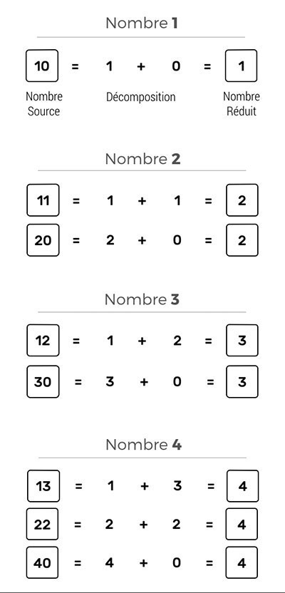 Décomposition des 4 premiers nombres