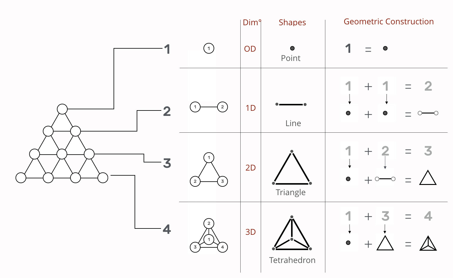 La Tétractys de Pythagore montrant l'évolution dimensionnelle