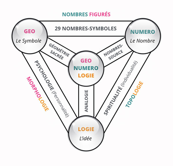 Explication des liens entre Geo, Numero et Logie