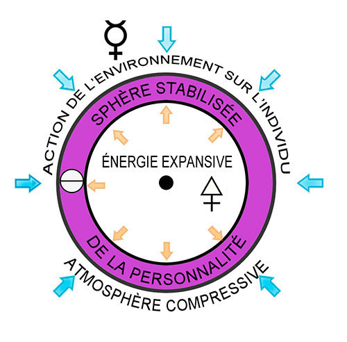 energies presente dans le cercle