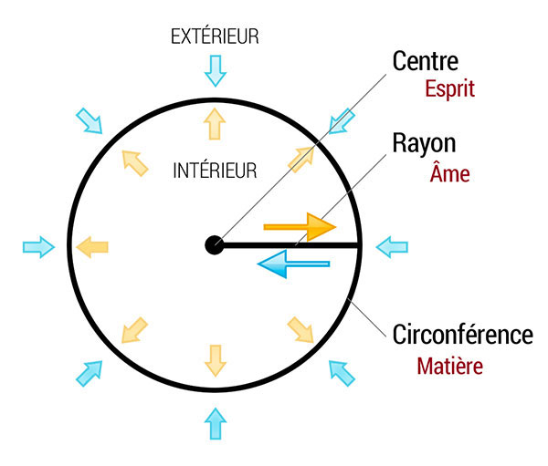 Propriétés géométriques du cercle