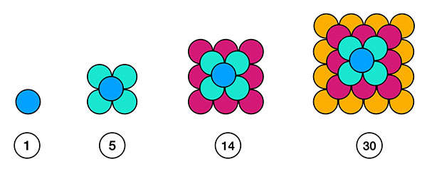 Visualisation géométrique des nombres pyramidaux