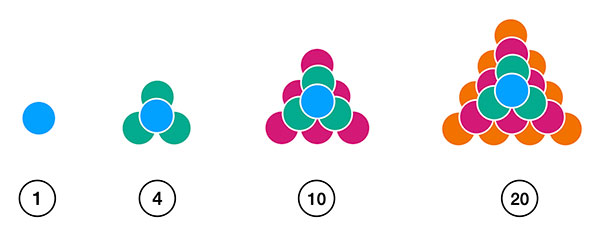 Visualisation des premiers nombres tétraédriques 3D