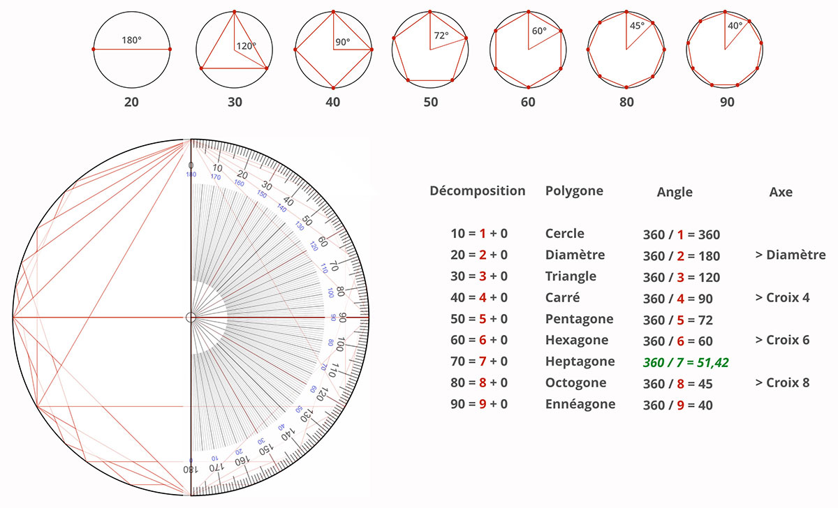 Les 22 polygones du cercle