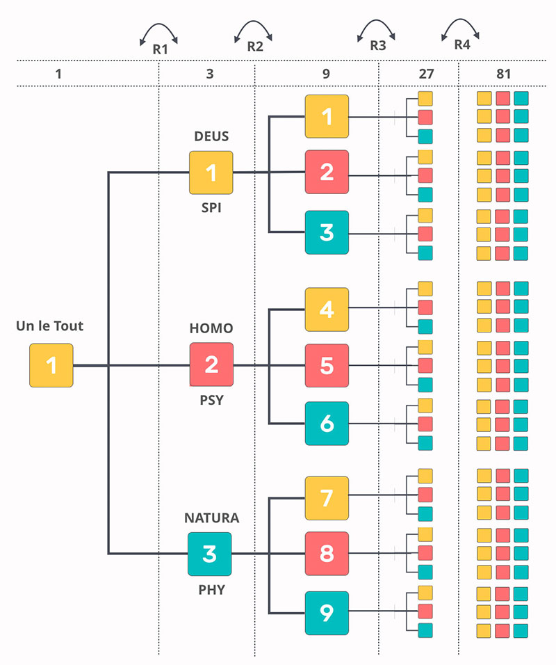 Arbre des trois Mondes et ramifications ternaires