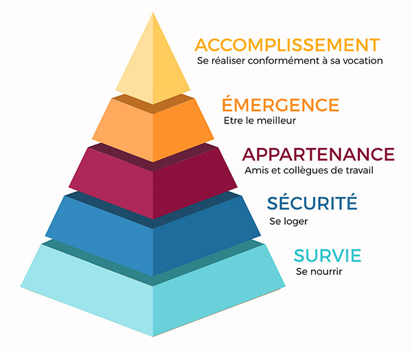 Pyramide des besoins de Maslow