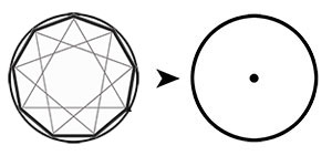 Évolution de l'Ennéagramme vers le Cercle Pointé