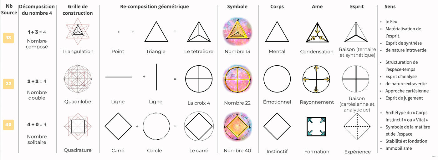 Les représentations graphiques du nombre 4 basées sur sa décomposition