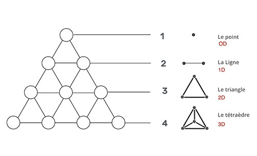 La Tetraktys pythagoricienne avec ses 10 points