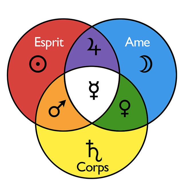 Les trois plans de l'etre